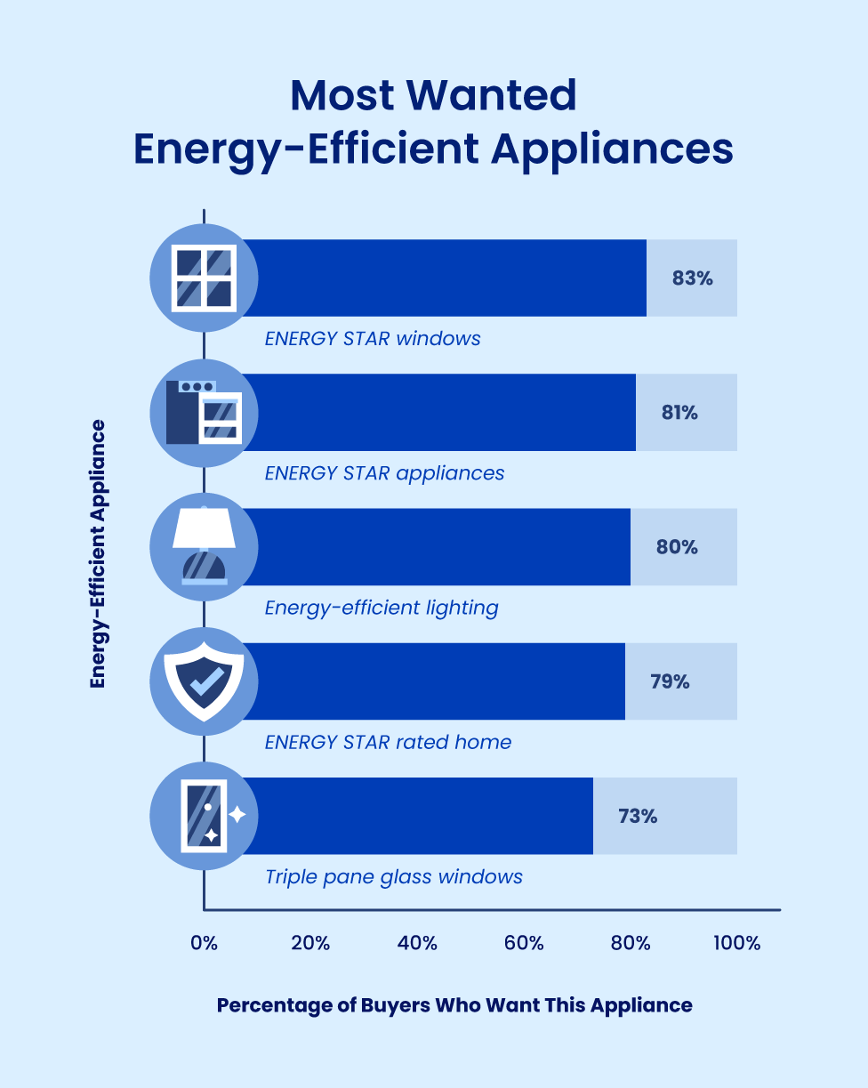 most-wanted-energy-efficient-appliances.png Bar chart shows what energy-efficient appliances home buyers want.