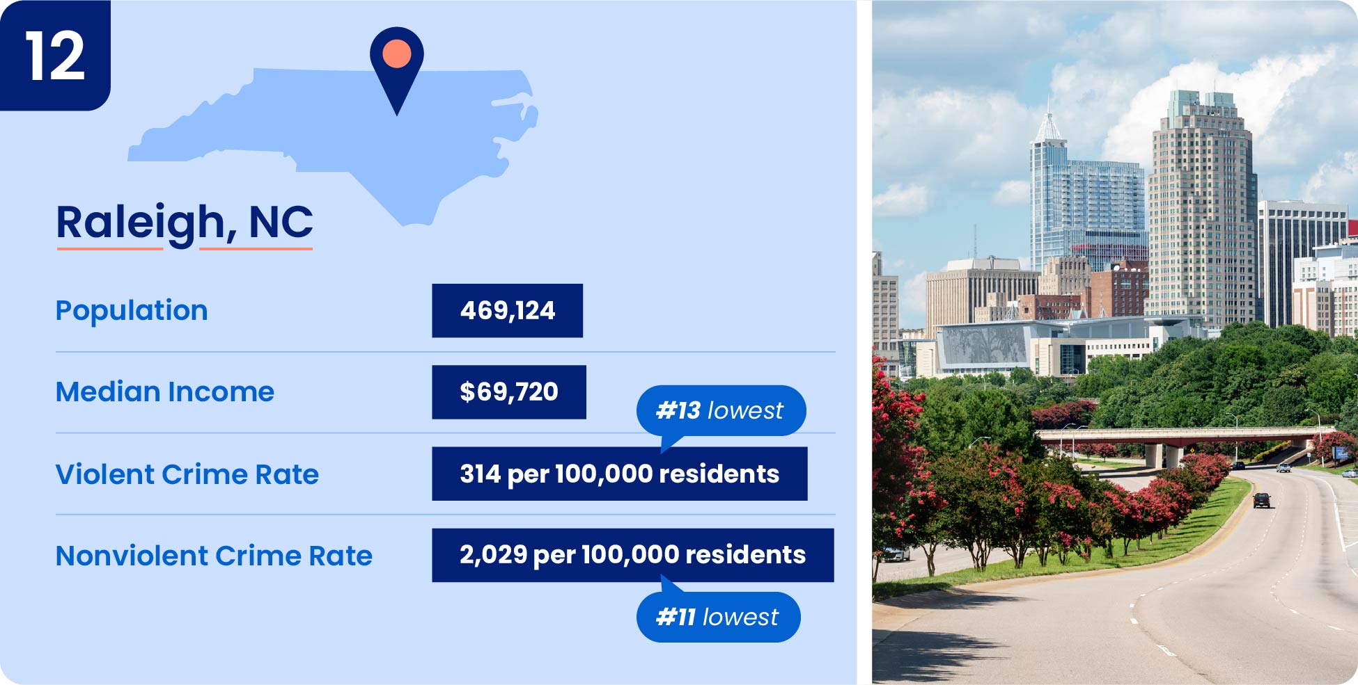 Raleigh NC is one of the safest North Carolina cities