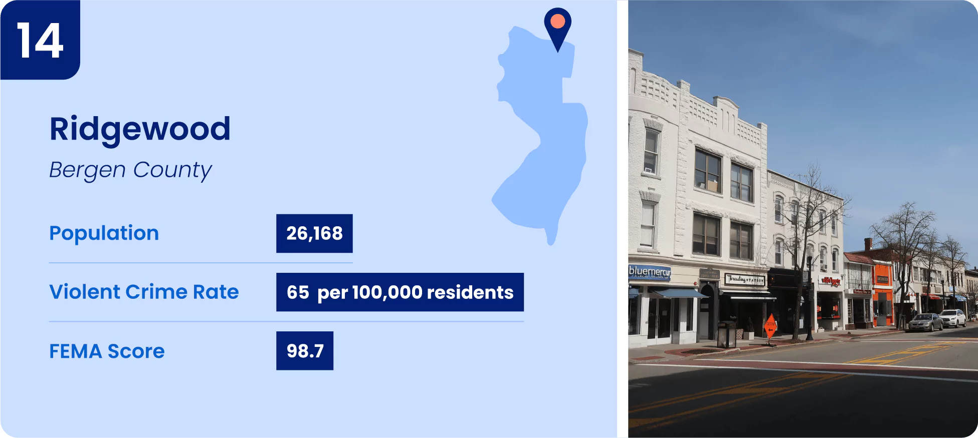 14-ridgewood.webp Image shows key information for one of the safest cities in New Jersey, Ridgewood.