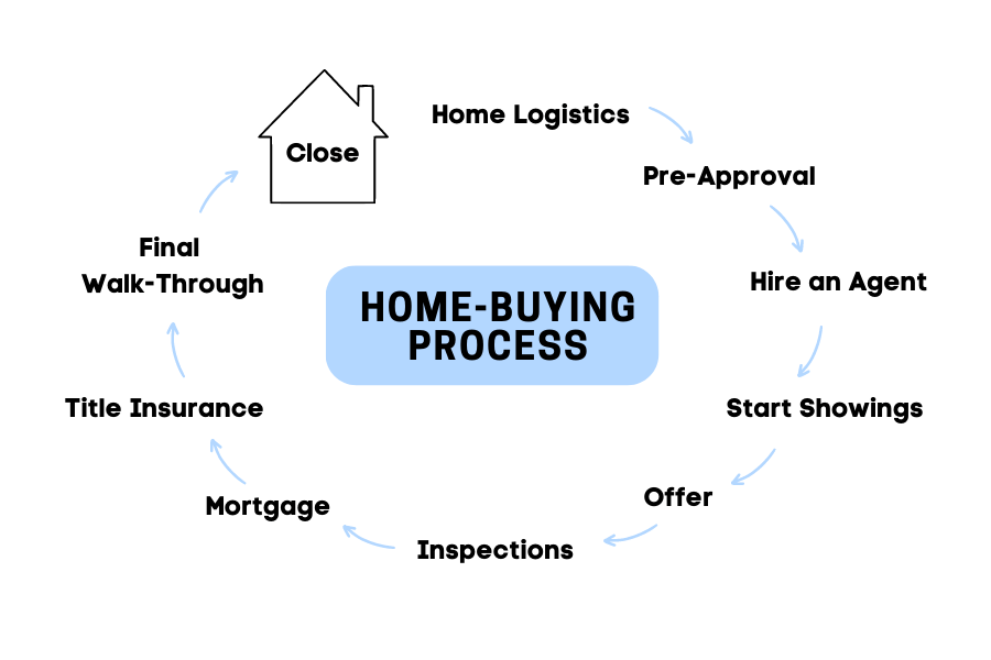 Home Buying Process Home Buying Process in NC