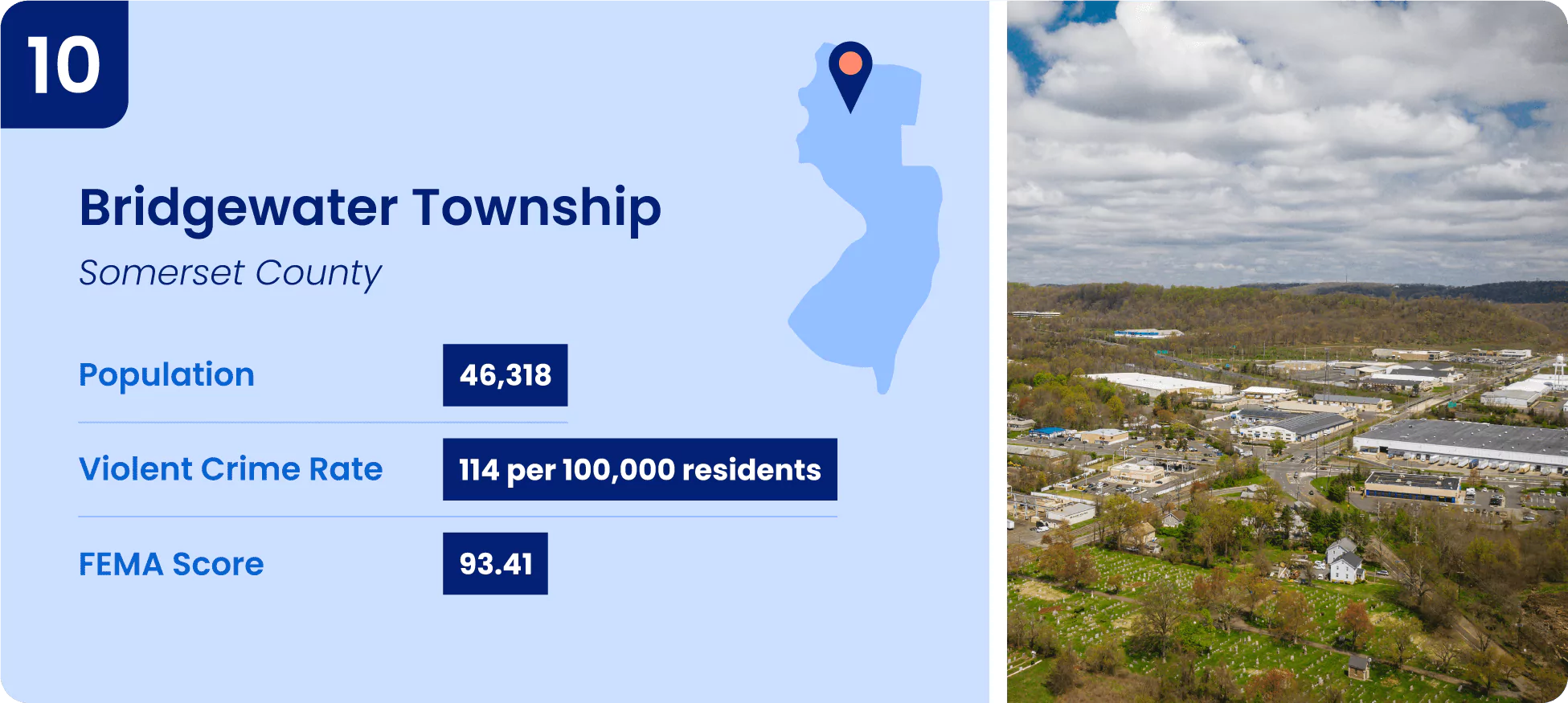 10-bridgewater-township.webp Image shows key information for one of the safest cities in New Jersey, Bridgewater Township.