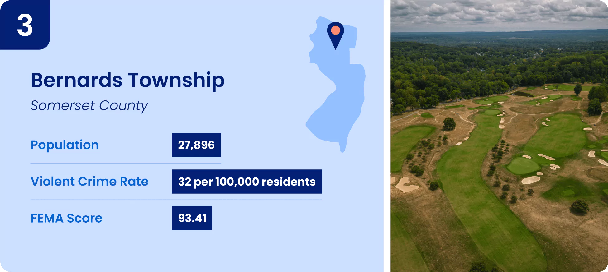 3-bernards-township.webp Image shows key information for one of the safest cities in New Jersey, Bernards Township.
