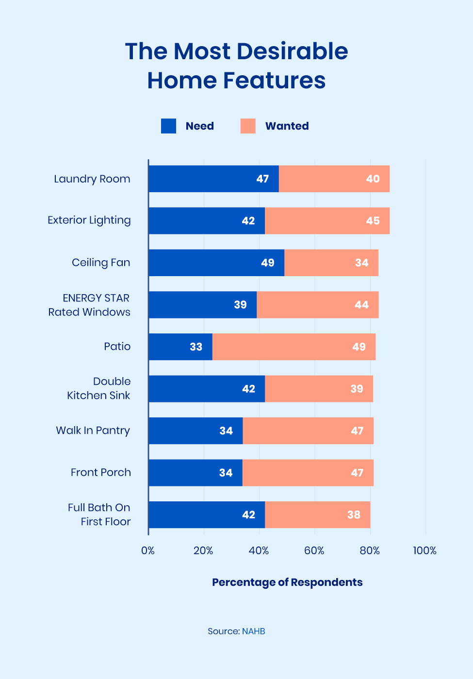 the-most-desirable-home-features.png Image lists the most desirable home features.