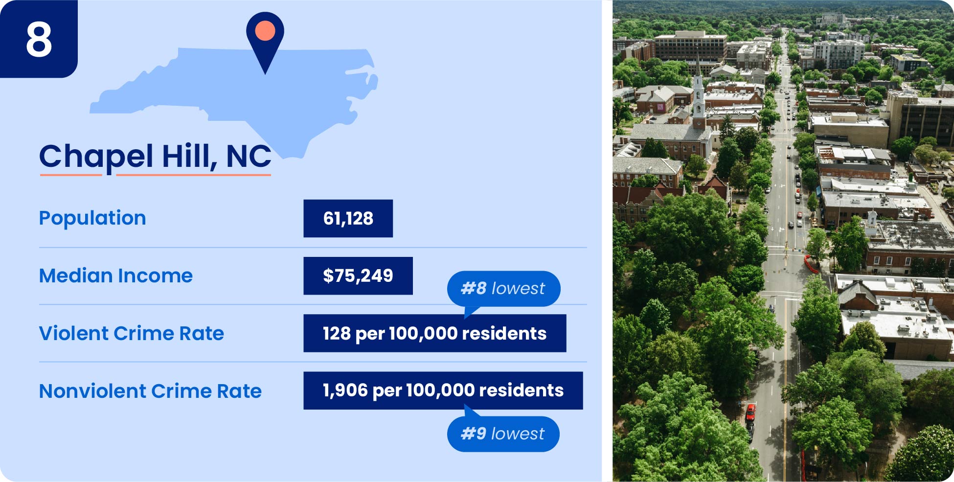 Chapel Hill one of the safest cities in North Carolina