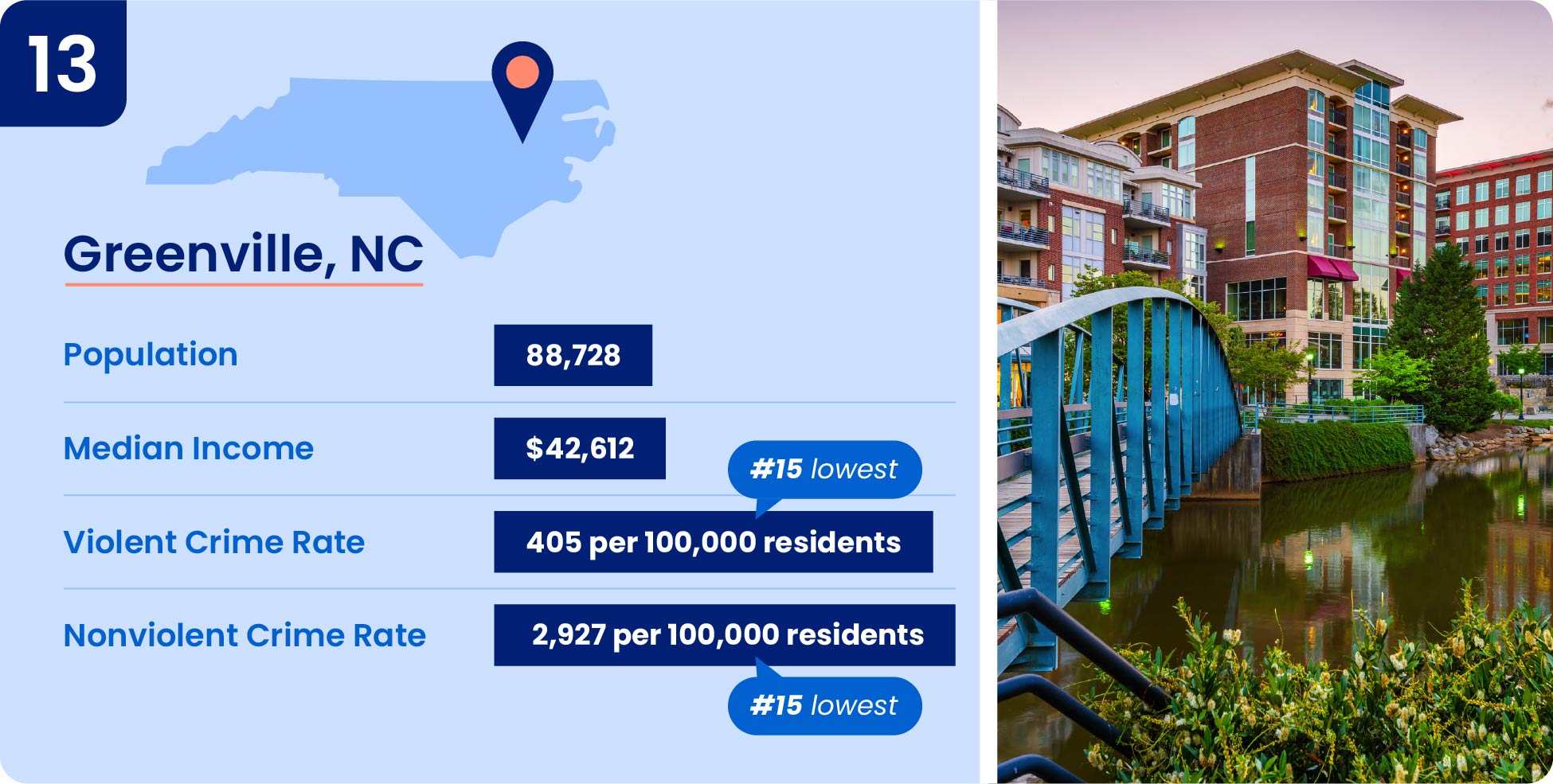 Greenville is one of the safest cities in North Carolina
