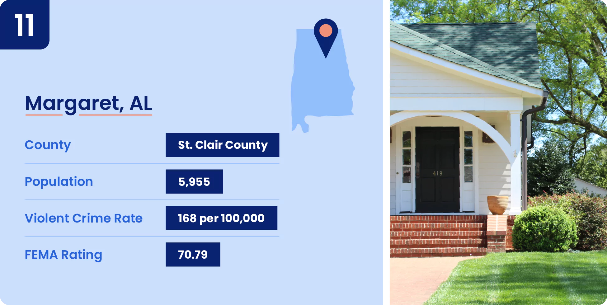 11-margaret-al.webp Image shows key information for one of the safest cities in Alabama, Margaret.