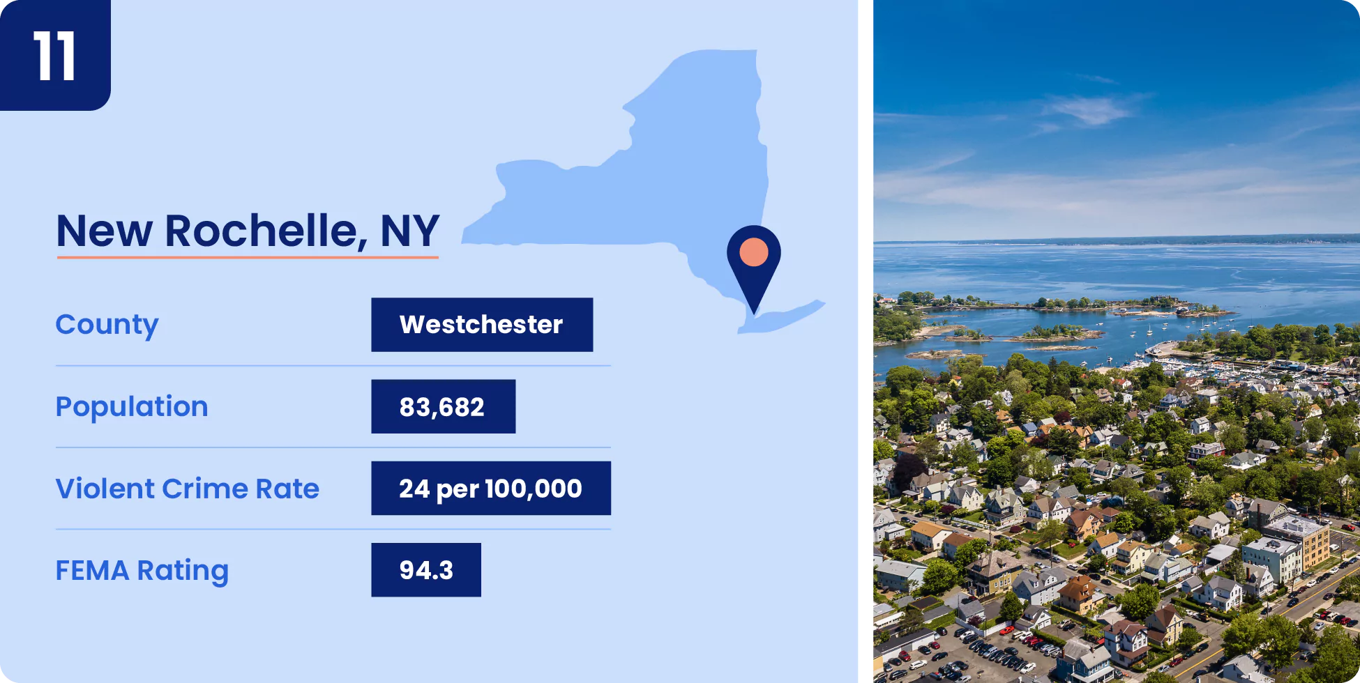 Image shows key data about one of the safest cities in New York, New Rochelle.