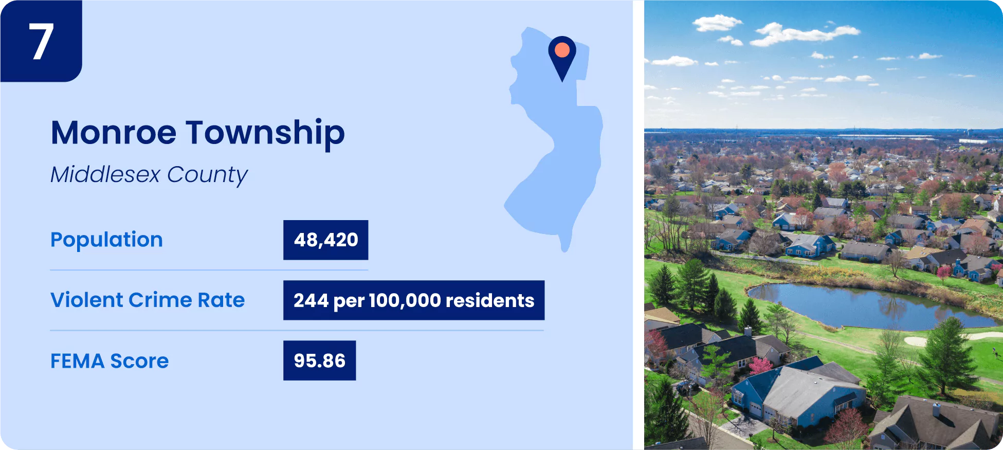 7-monroe-township.webp Image shows key information for one of the safest cities in New Jersey, Monroe Township.
