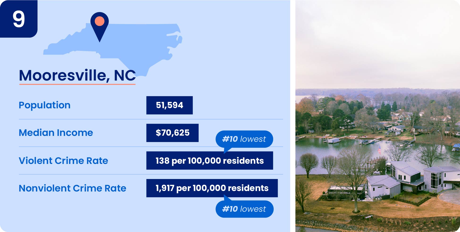 Mooresville is a city north of Charlotte and one of the safest cities in North Carolina