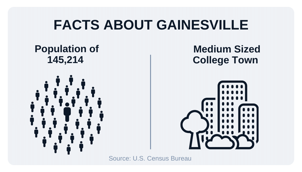 Facts About Gainesville, FL graphic Facts About Gainesville, FL graphic with information on population size