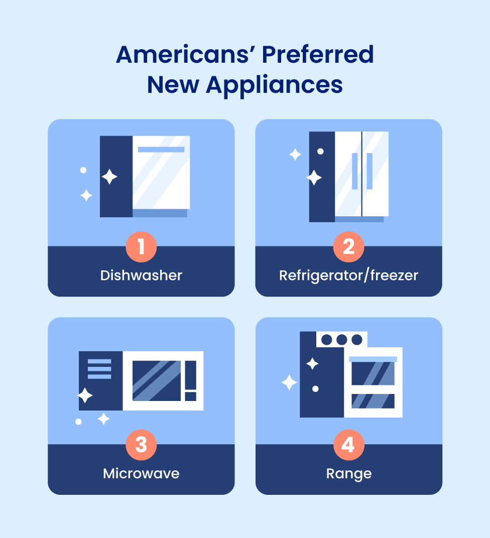 americans-preferred-new-appliances.png The top four preferred new appliances are a dishwasher, a refrigerator/freezer, a microwave, and a range.