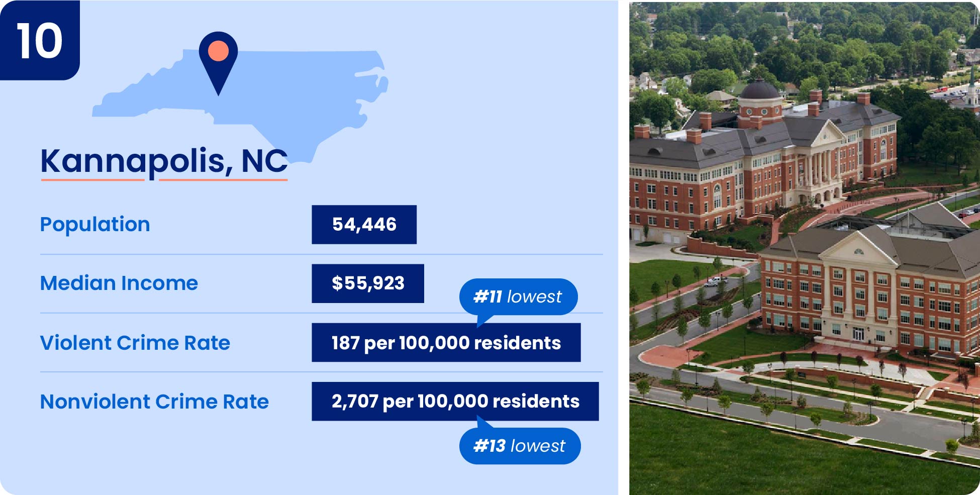 Kannapolis North Carolina is a safe city