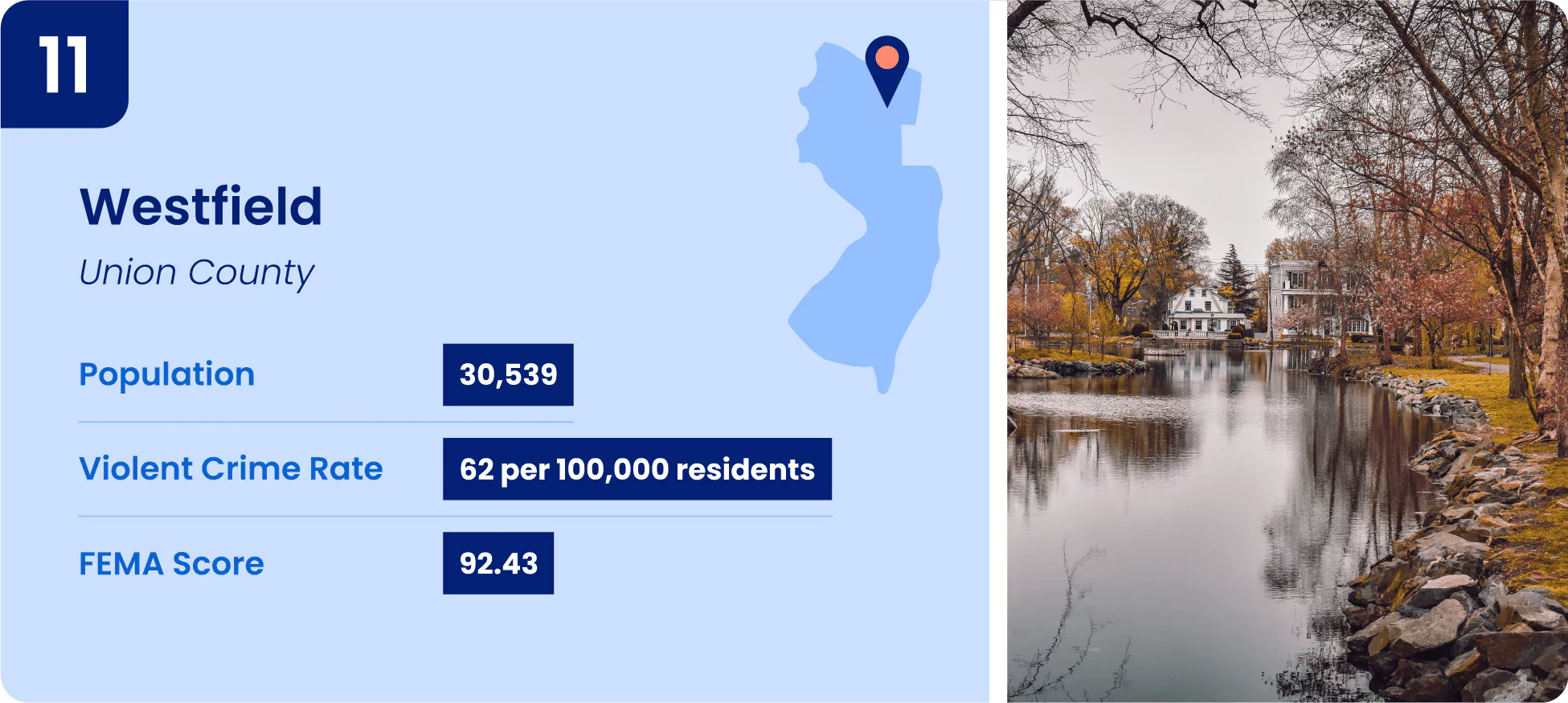 11-westfield.webp Image shows key information for one of the safest cities in New Jersey, Westfield.