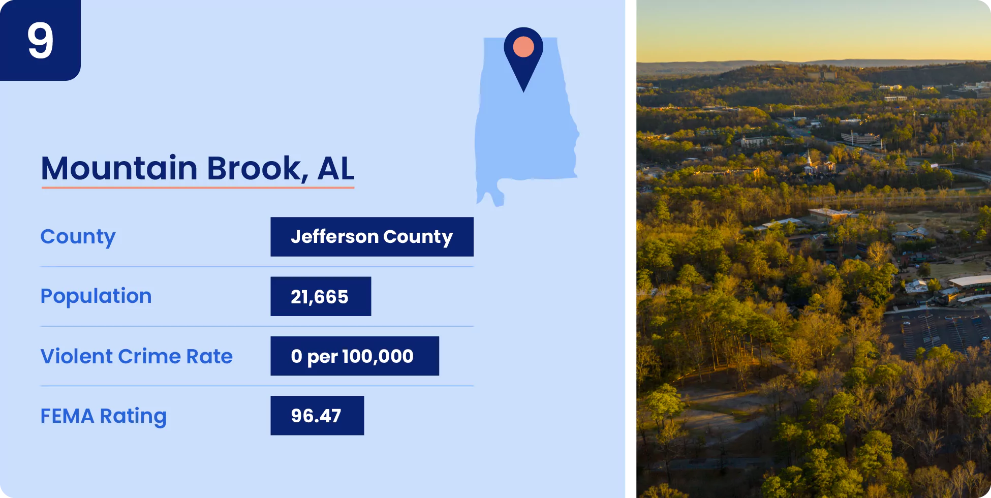 09-mountain-brook-al.webp Image shows key information for one of the safest cities in Alabama, Mountain Brook.