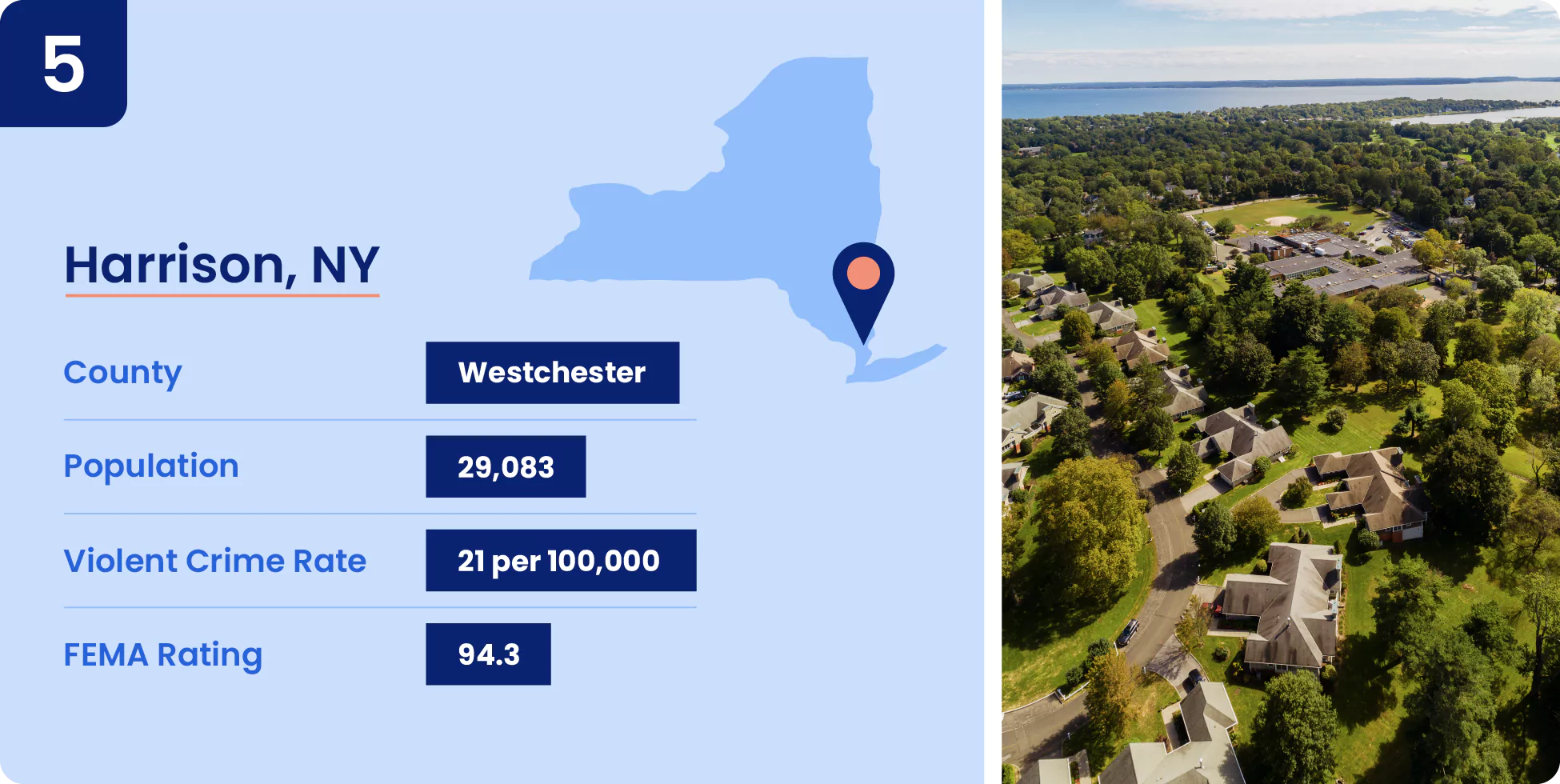 Image shows key data about one of the safest cities in New York, Harrison.