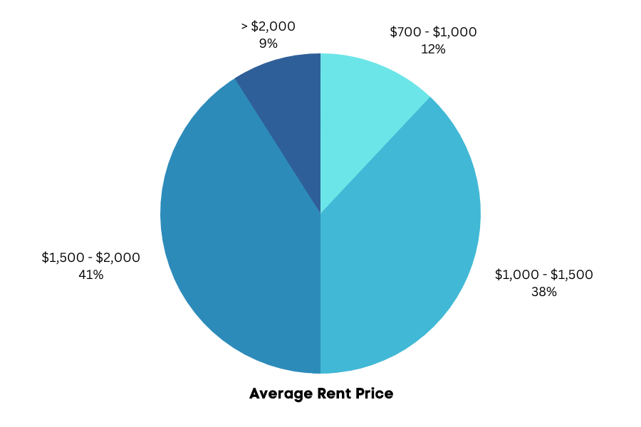 average-rent-lakeland.png chart rent lakeland Florida apartment homes
