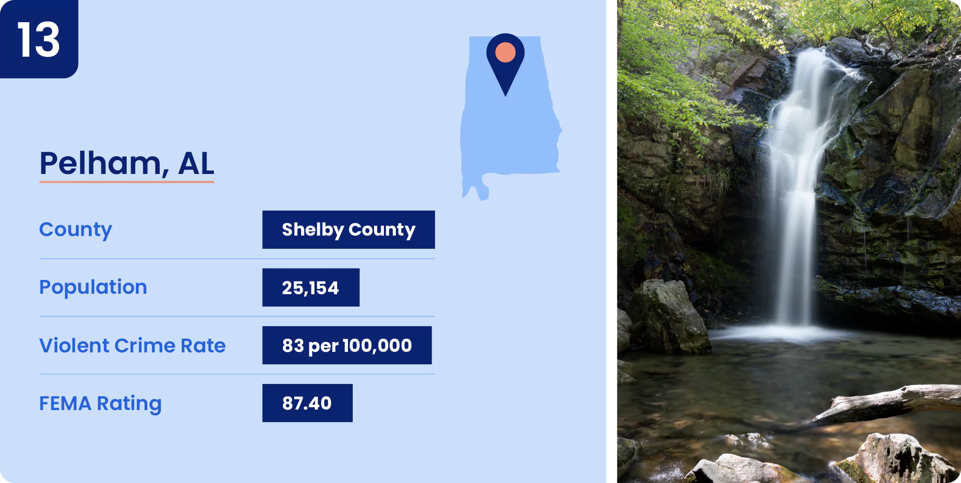 13-pelham-al.webp Image shows key information for one of the safest cities in Alabama, Pelham.