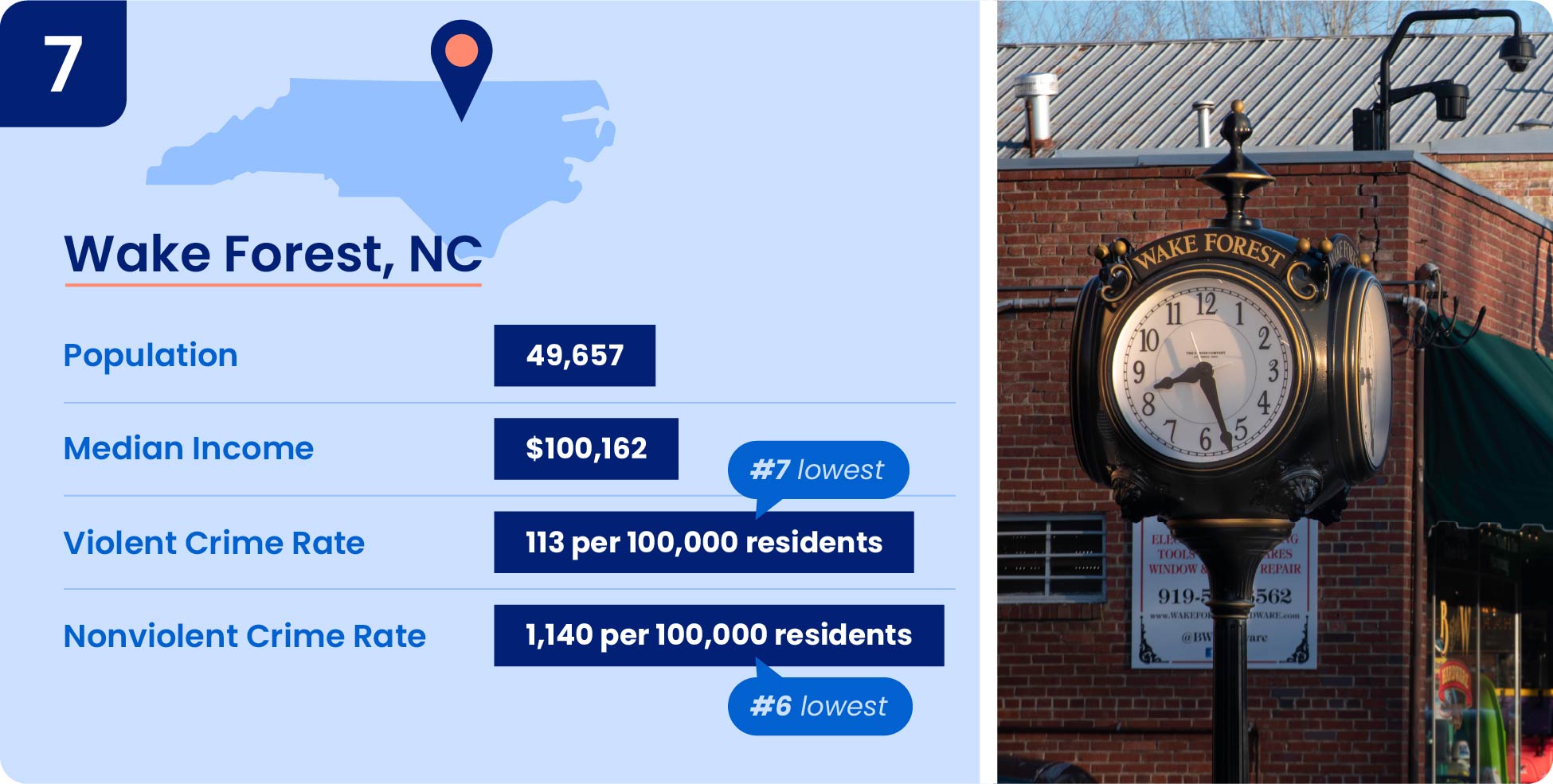 Wake Forest made the list of safest cities in NC