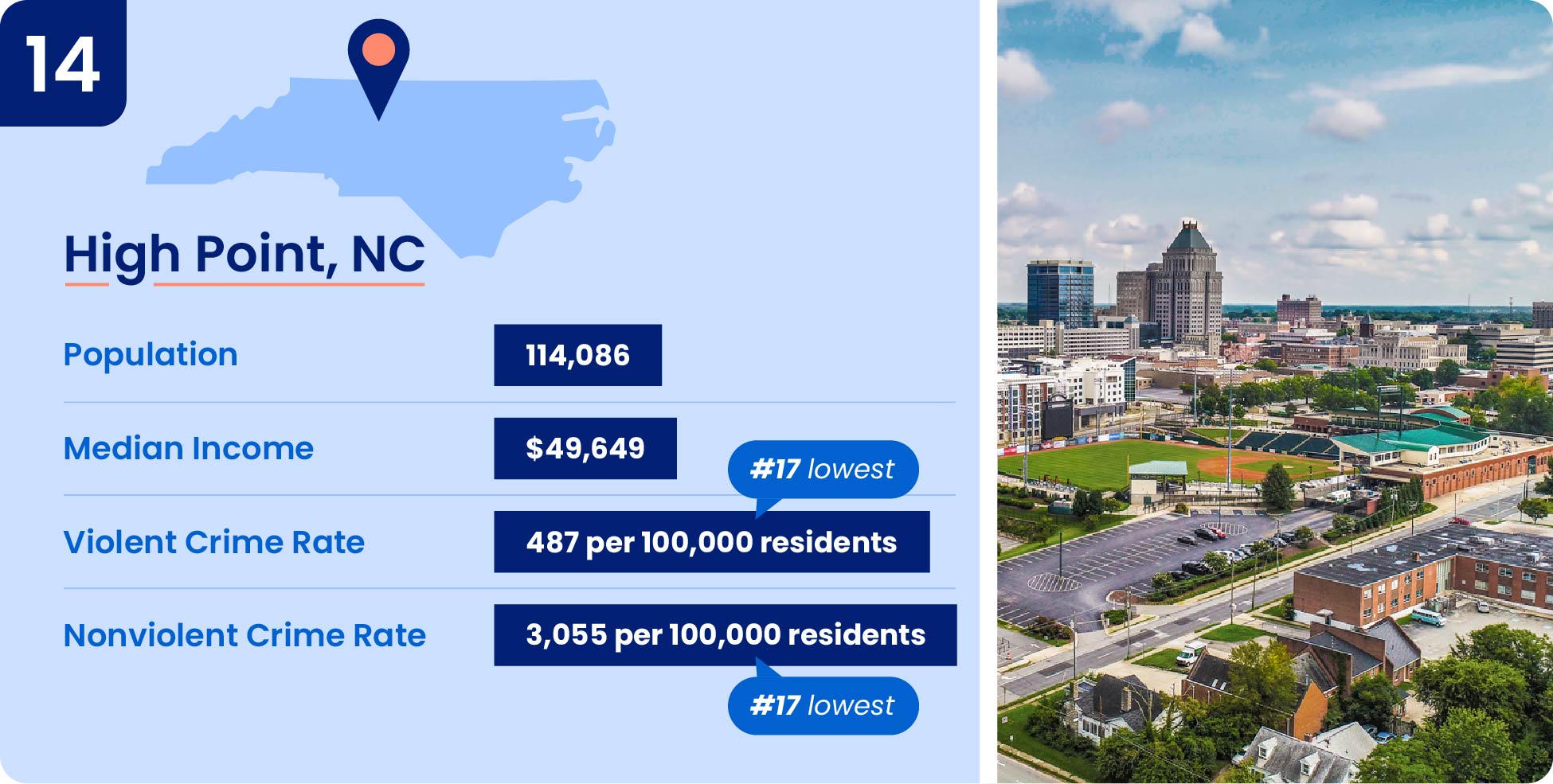 Is High Point NC considered safe?