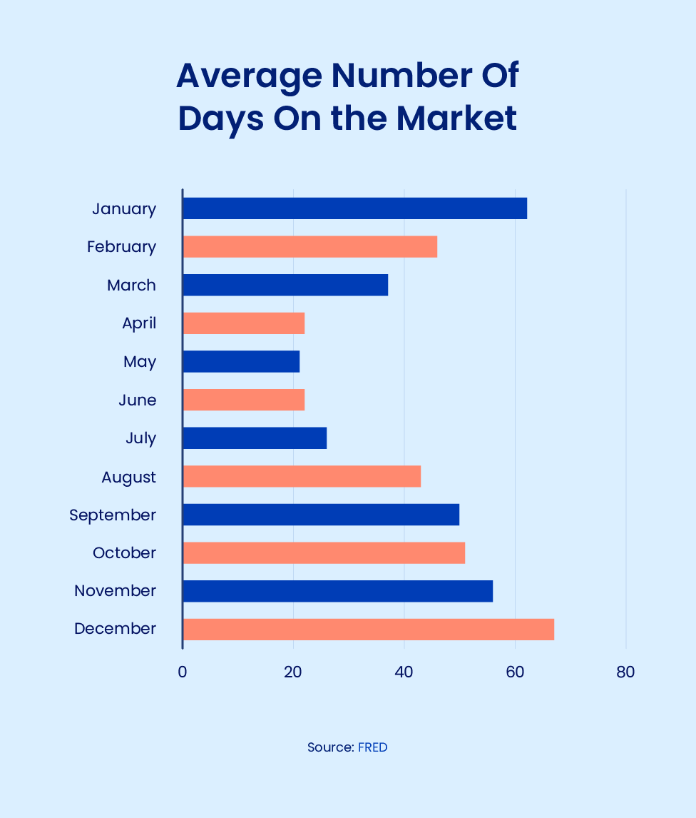 average-number-of-days-on-the-market.png Image shows the average days on the market for each month.