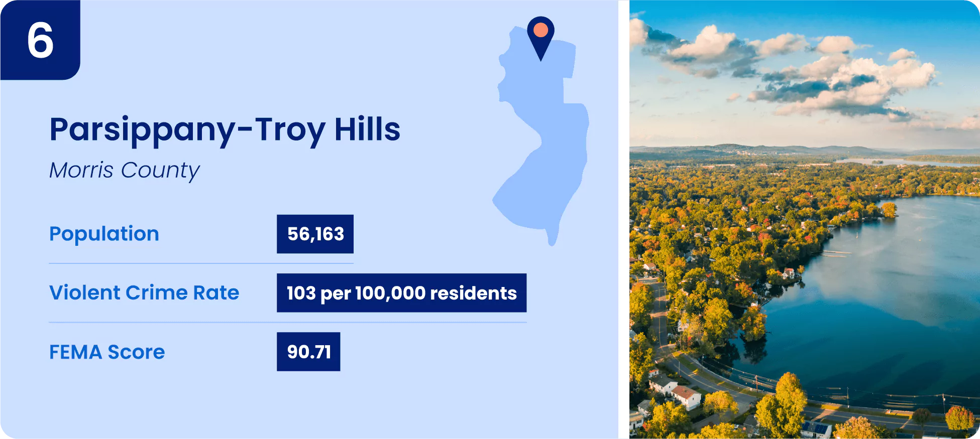 6-parsippany-troy-hills.webp Image shows key information for one of the safest cities in New Jersey, Parsippany-Troy Hills Township.