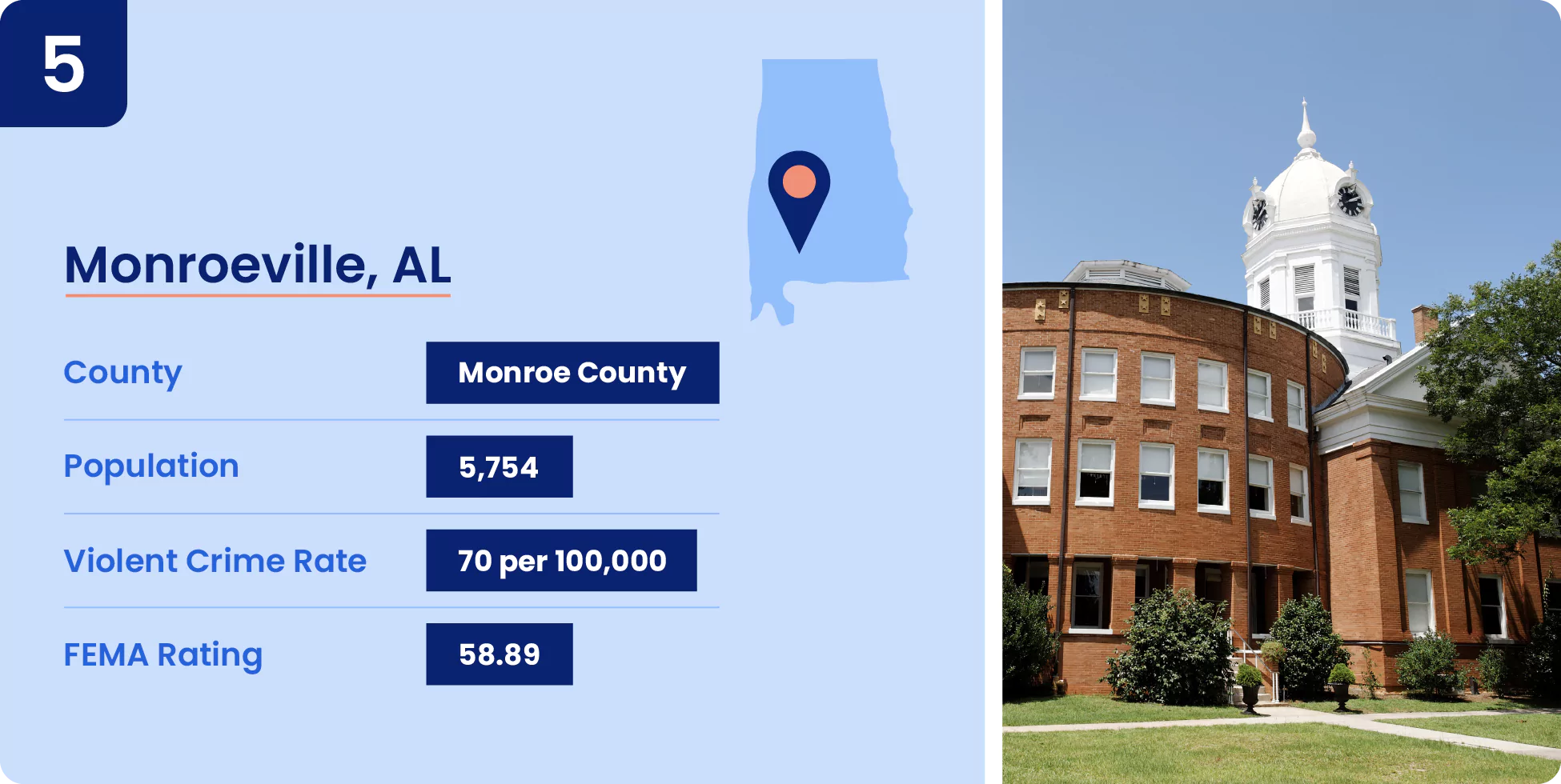 05-monroeville-al.webp Image shows key information for one of the safest cities in Alabama, Monroeville.
