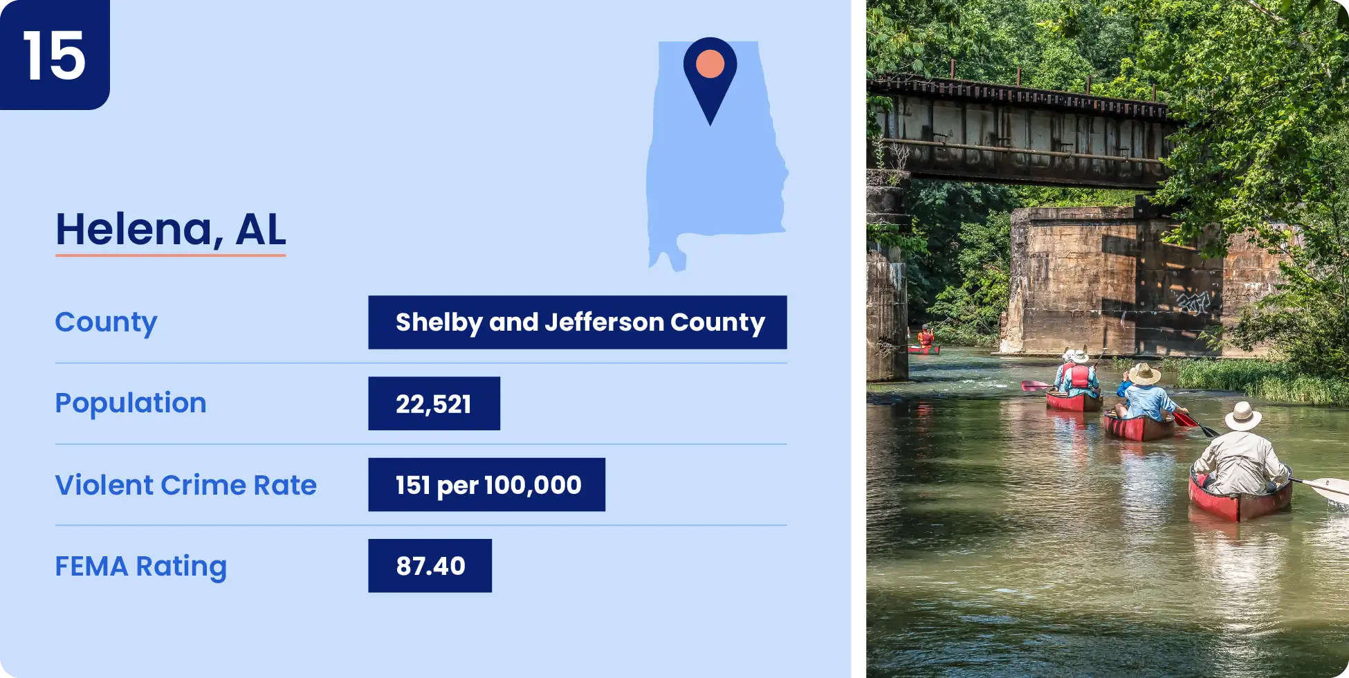 15-helena-al.webp Image shows key information for one of the safest cities in Alabama, Helena.