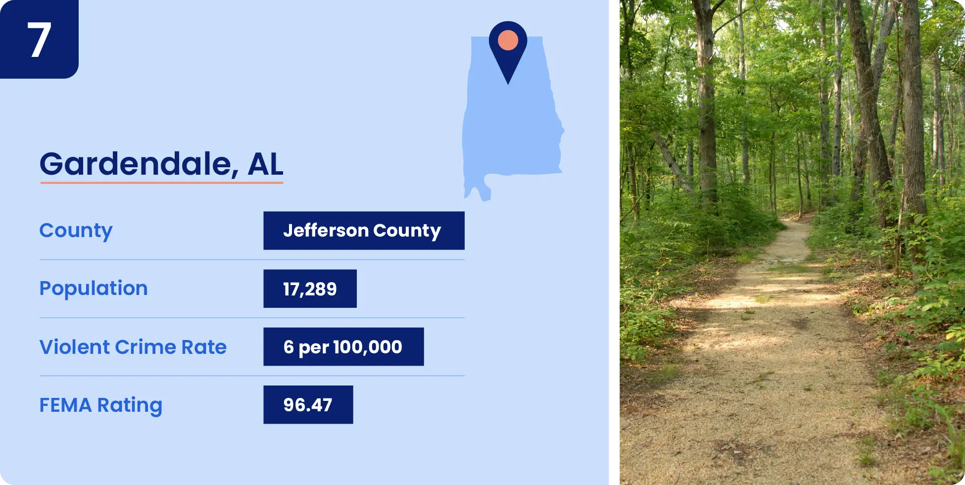 07-gardendale-al.webp Image shows key information for one of the safest cities in Alabama, Gardendale