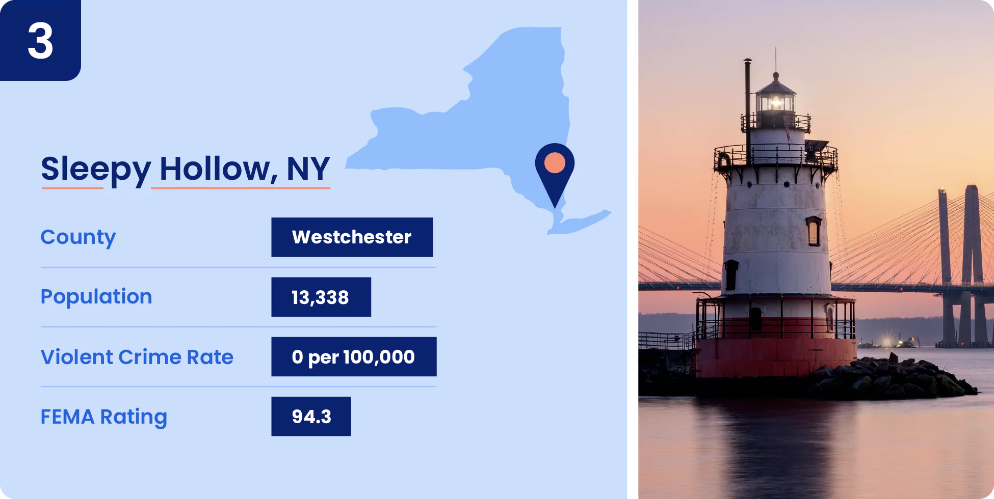 Image shows key data about one of the safest cities in New York, Sleepy Hollow.