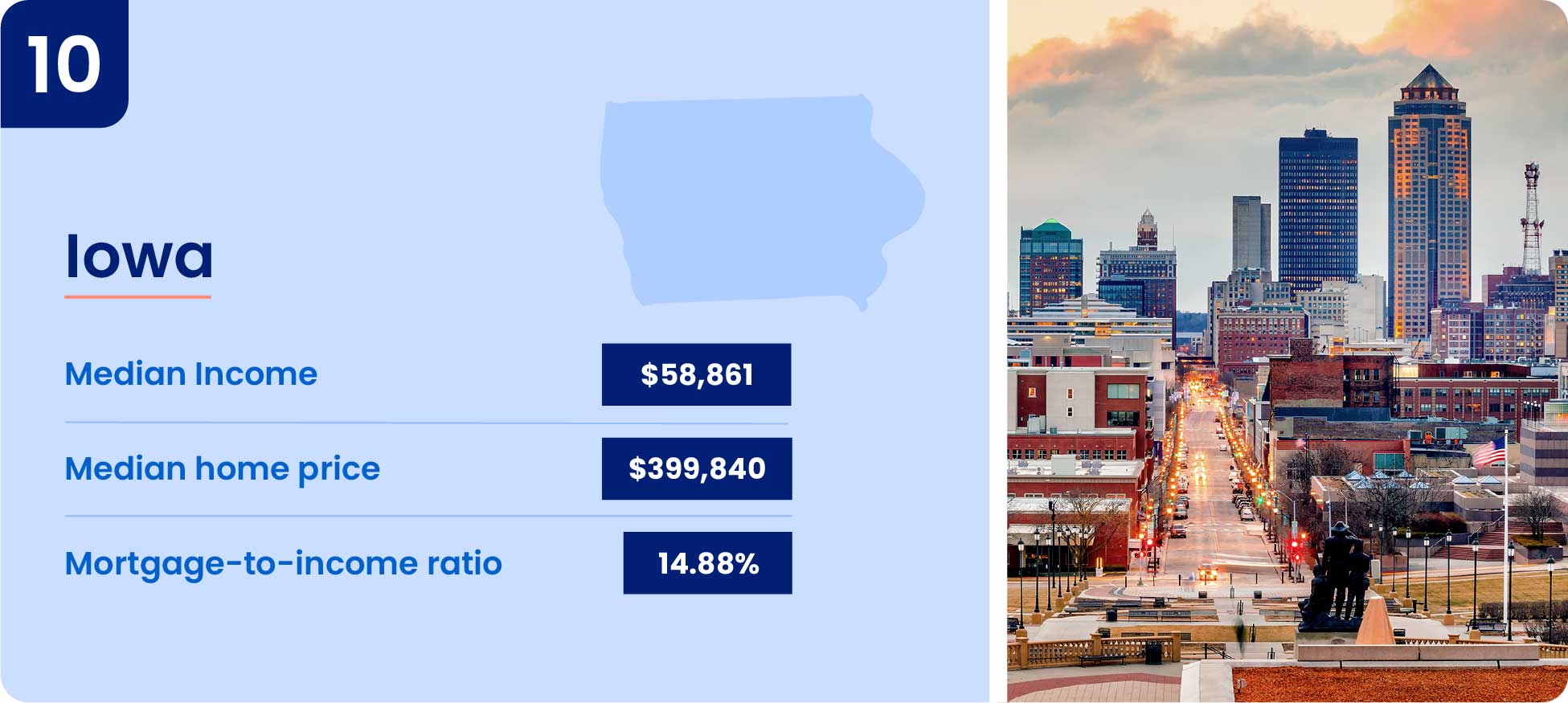 10-Iowa.jpg Image shows why one of the cheapest states to buy a house is Iowa.