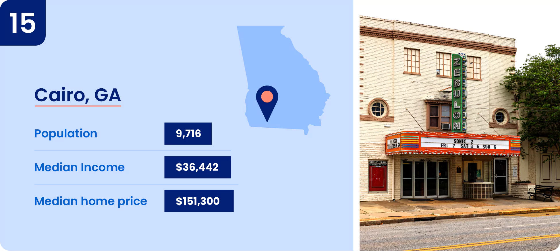 Image shows key information about one of the cheapest place to live in Georgia, the city of Cairo.